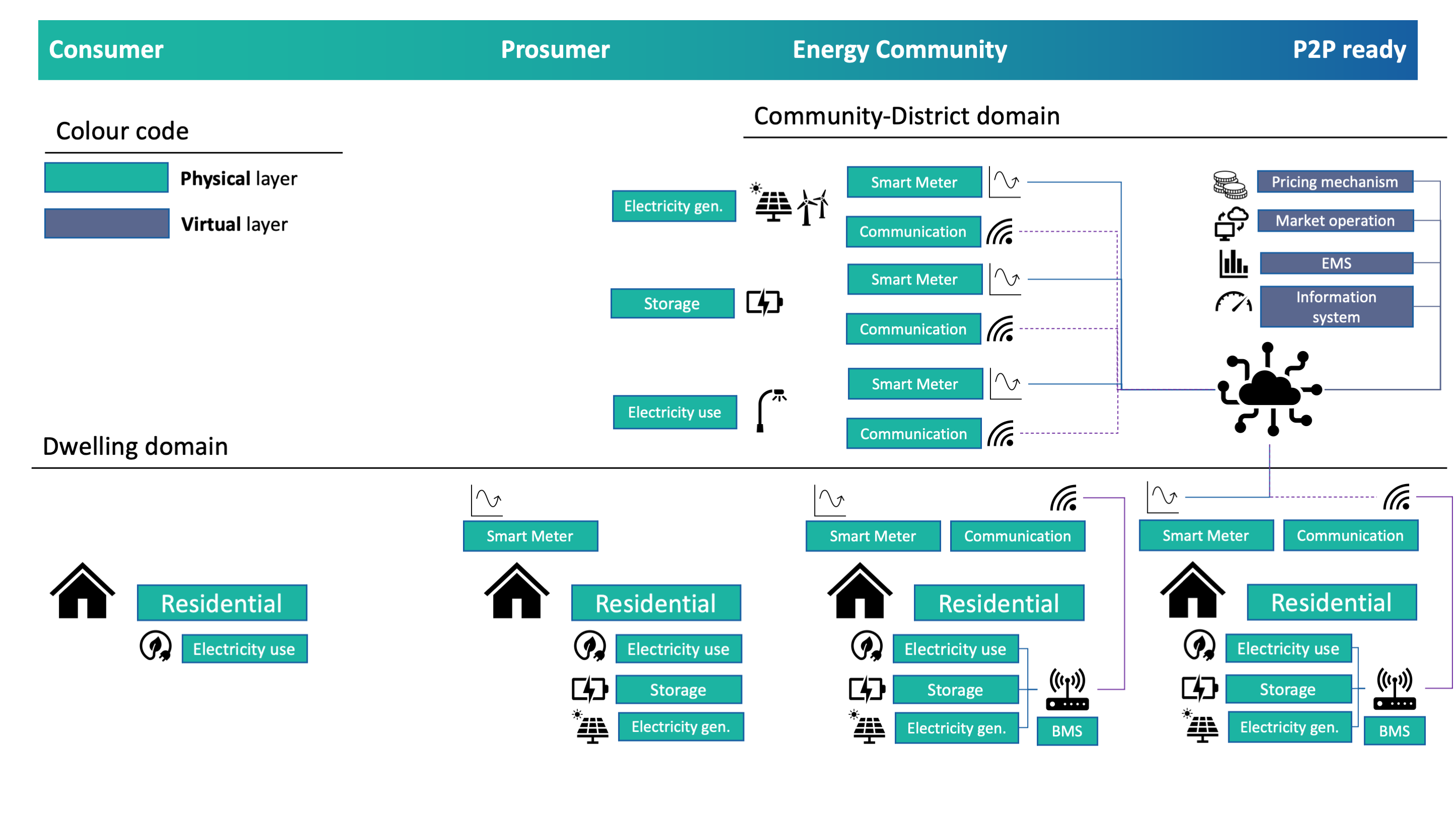 Technological development journey towards P2P